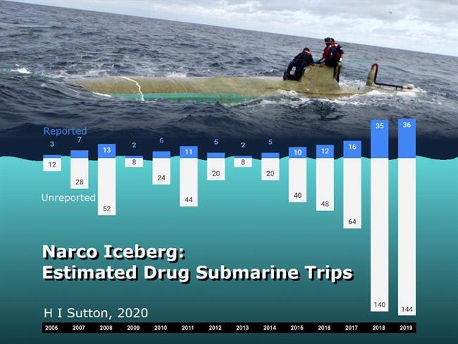 تعداد زیردریایی های موسوم به «موادبر» (narcosubs) که توسط کارتل های مواد مخدر در آمریکای جنوبی به کار گرفته می شوند به بالاترین تعداد خود رسیده است.