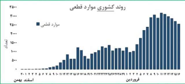 رتبه هفتم ایران در ابتلا به کرونا در دنیا / ابتلای مردان بیشتر از زنان