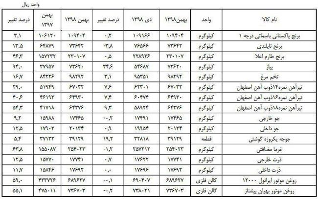 افزایش 46 درصد قیمت برنج  ایرانی +جدل قیمت ها