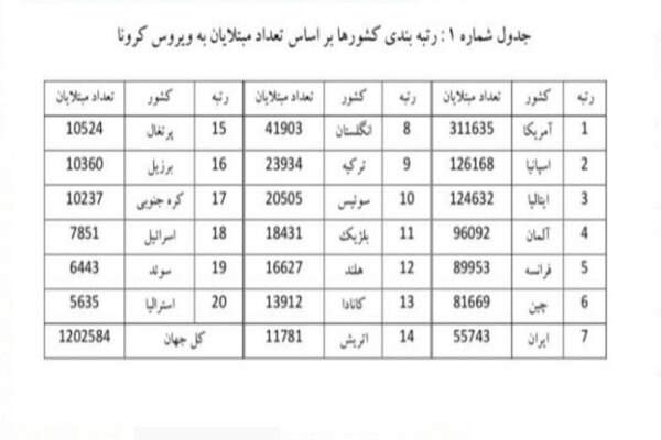 تحلیل آمار ویروس کرونا در ایران و جهان