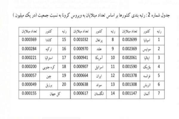 تحلیل آمار ویروس کرونا در ایران و جهان