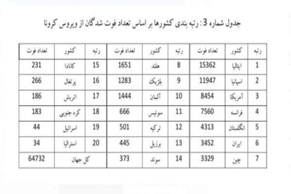 تحلیل آمار ویروس کرونا در ایران و جهان