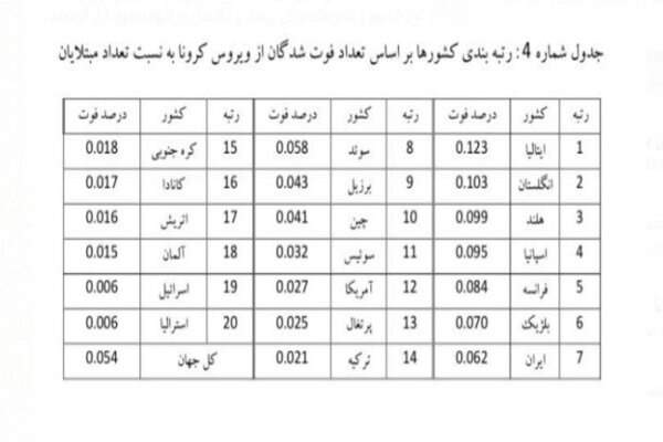 تحلیل آمار ویروس کرونا در ایران و جهان