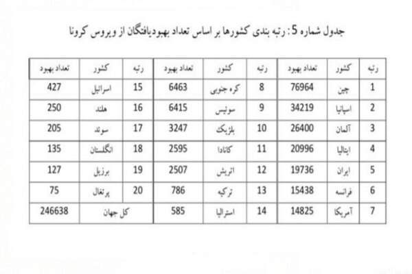 تحلیل آمار ویروس کرونا در ایران و جهان