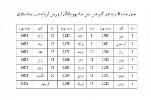 تحلیل آمار ویروس کرونا در ایران و جهان