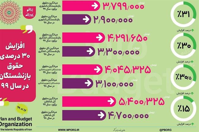 میانگین حقوق بازنشستگان و کارمندان چقدر شد؟