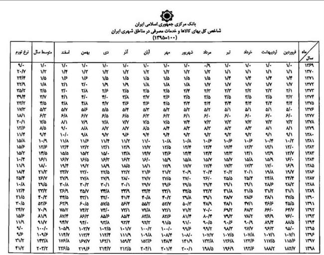 بانک مرکزی نرخ تورم سال 98 را اعلام کرد