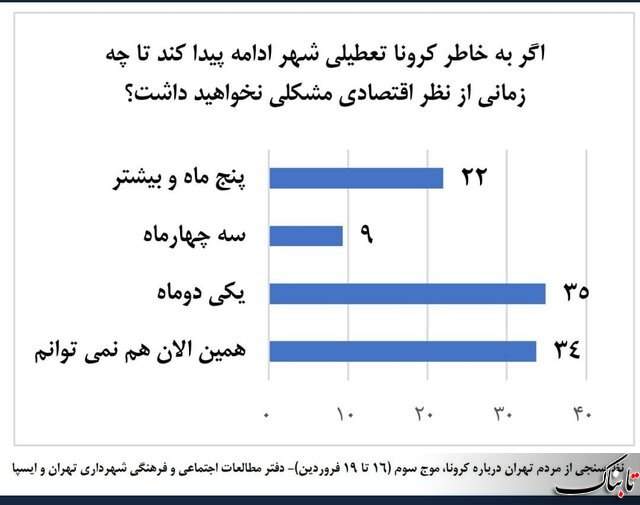 چند درصد مردم تهران با تعطیلی برای مقابله‌با کرونا موافق‌اند؟
