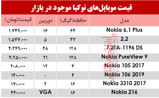 گوشی نوکیا