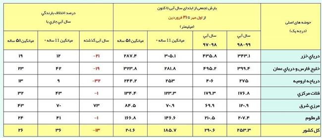 آخرین وضعیت بارش های کشور +جدول