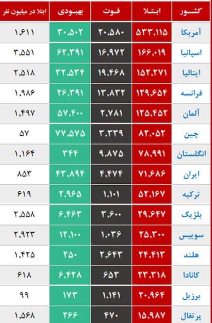 موج جدید اپیدمی کرونا در 3 استان +نمودار