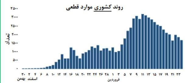 موج جدید اپیدمی کرونا در 3 استان +نمودار