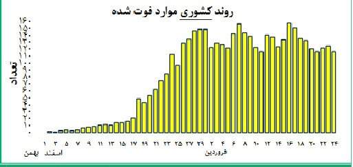 موج جدید اپیدمی کرونا در 3 استان +نمودار