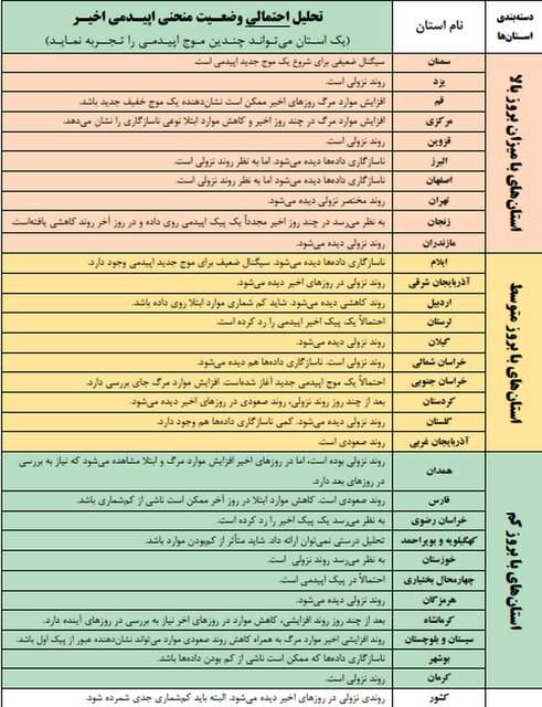 موج جدید اپیدمی کرونا در 3 استان +نمودار