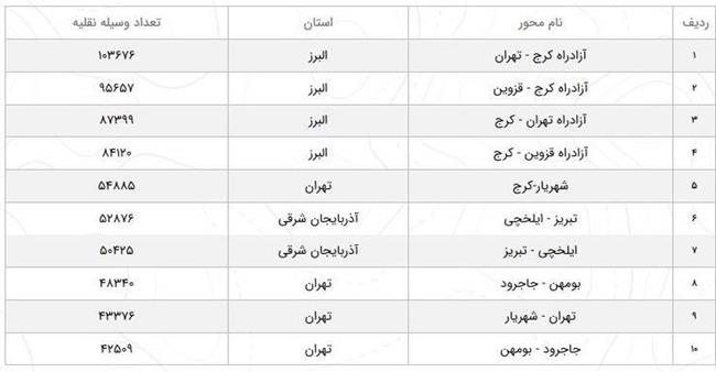 رشد 8.5 درصدی تردد در جاده‌های کشور