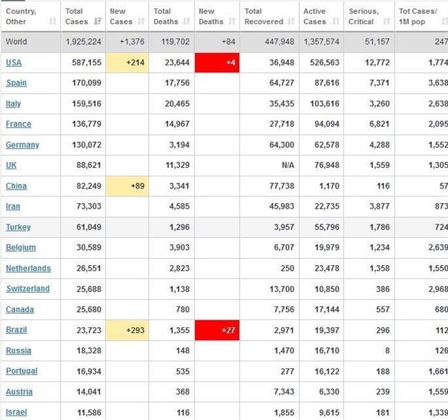 آخرین آمار جهانی کرونا/ ابتلا 578000 نفر در آمریکا + جدول