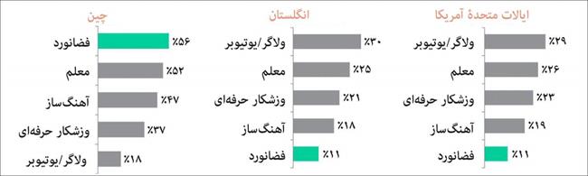 کودک امروزی می‌خواهد 