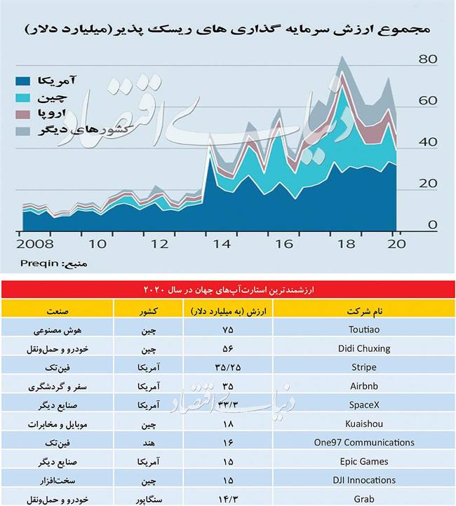 ارزشمندترین استارتاپ‌های جهان در 2020