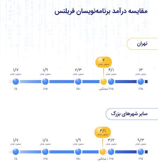 درآمد برنامه‌ نویسان