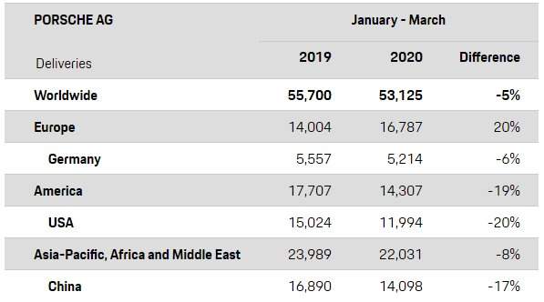 افت فروش پورشه