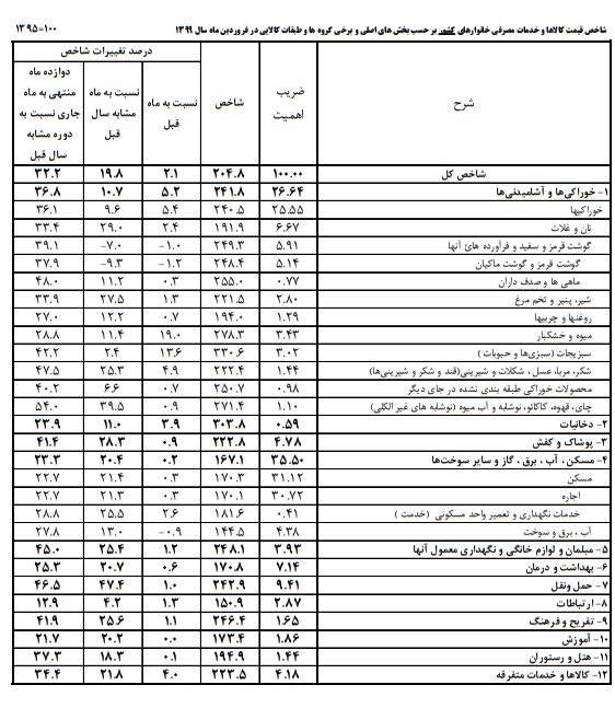 خانوار‌های ایرانی از پس هزینه‌ها بر می‌آیند؟