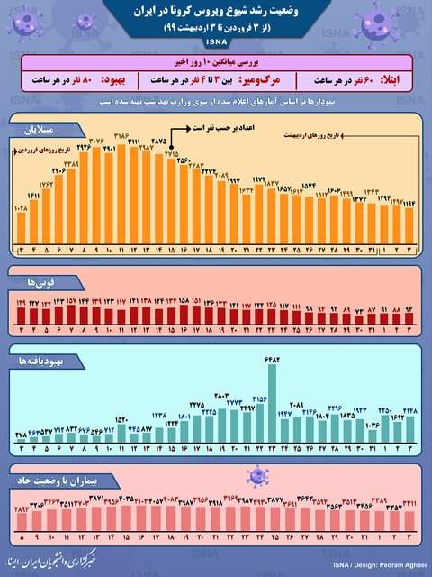 اینفوگرافیک / نمودار شیوع کرونا در ایران طی یک ماه اخیر