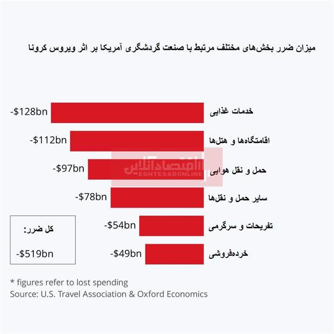 کرونا چقدر به صنعت گردشگری آمریکا ضرر می‌زند؟