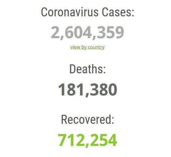 شمار مبتلایان به کرونا در جهان، از مرز 2 میلیون و 600 هزار نفر گذشت
