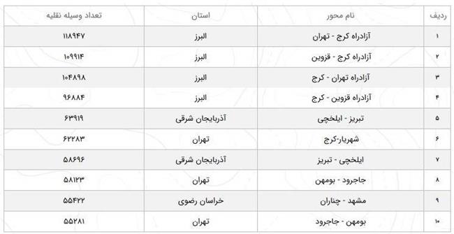 کاهش نیم درصدی تردد در جاده‌های کشور