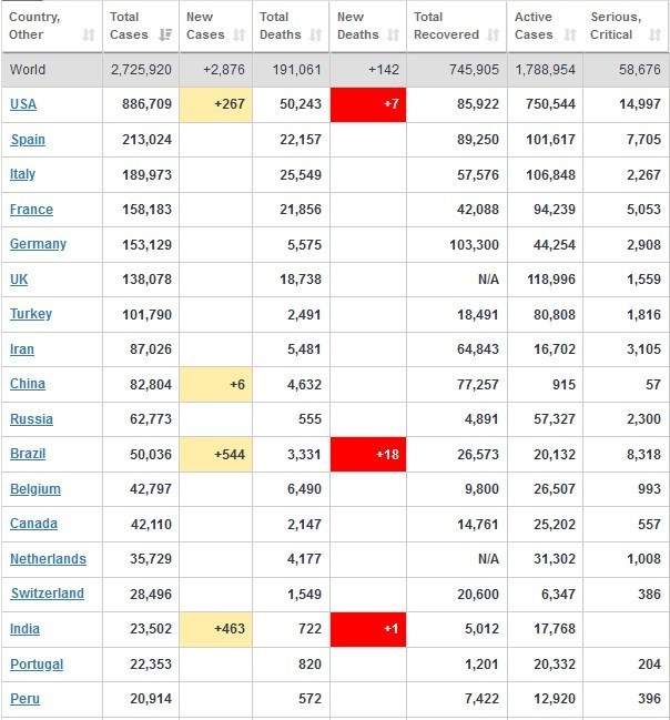 آخرین آمار جهانی کرونا/ مرگ 50000 مبتلا در آمریکا