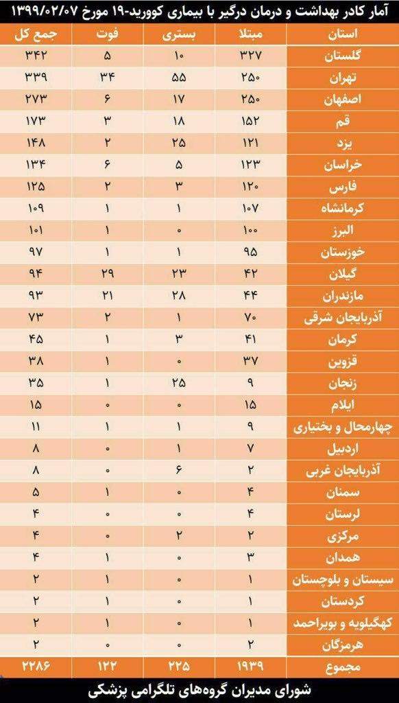 تعداد کادر درمان مبتلا به کرونا به تفکیک استان‌های مختلف