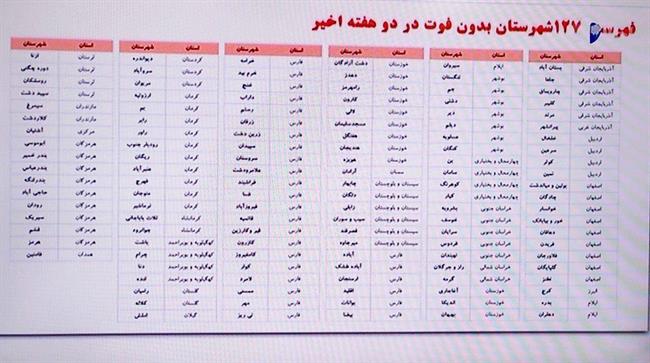 فهرست 127 شهرستان بدون فوتی کرونا در دو هفته اخیر