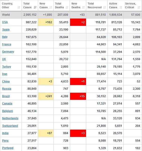 آخرین آمار جهانی کرونا/ آمریکا با55000 کشته در صدر