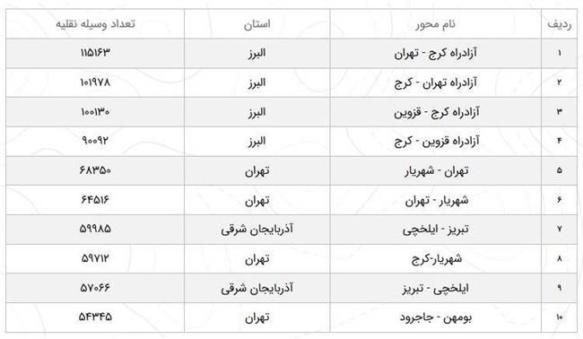 کاهش 6.2 درصدی تردد در جاده‌های کشور