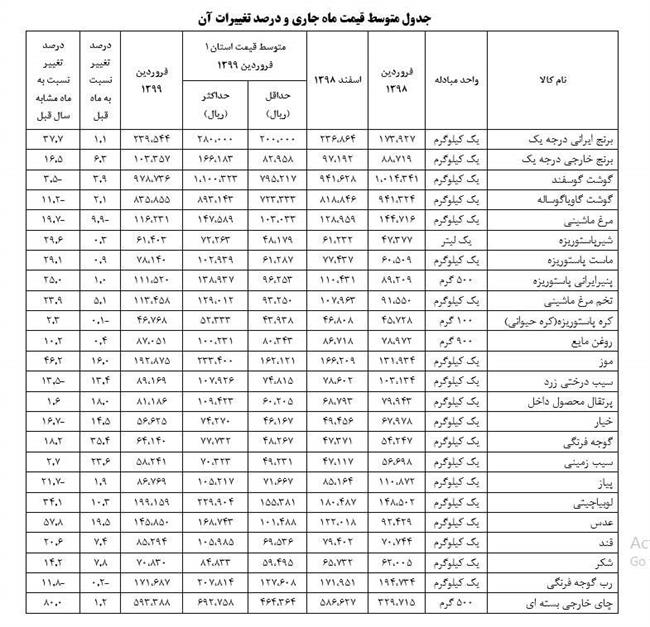 رشد 37 درصدی برنج ایرانی در سال گذشته