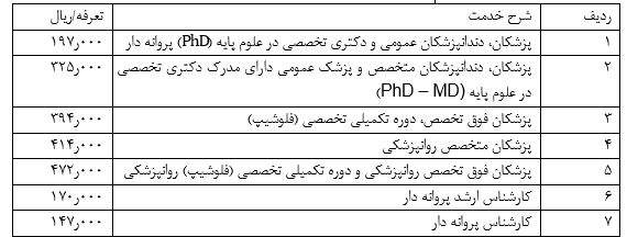 ابلاغ مصوبه تعرفه خدمات تشخیصی و درمانی در بخش عمومی غیردولتی در سال 1399