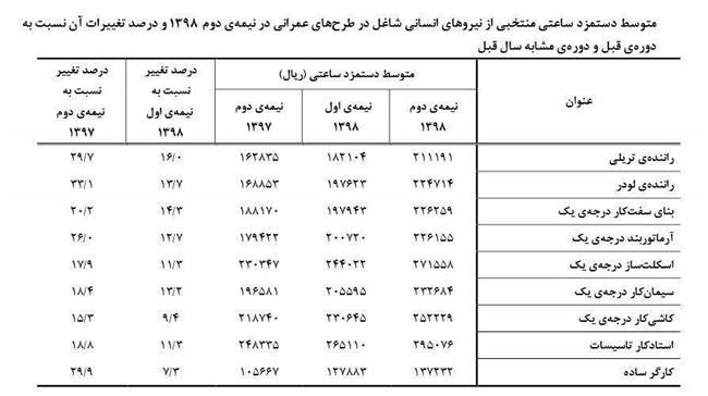 اخبار کارگران , وزارت کار , 