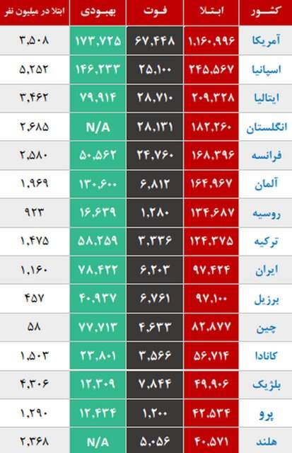 شروع پیک کرونا در 15 استان کشور