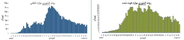 شروع پیک کرونا در 15 استان کشور