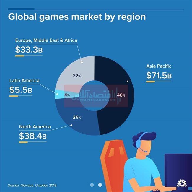 بررسی درآمد صنعت بازی در جهان