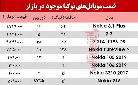 موبایل نوکیا