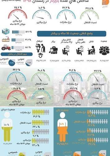 جزئیات اشتغال در زمستان 98