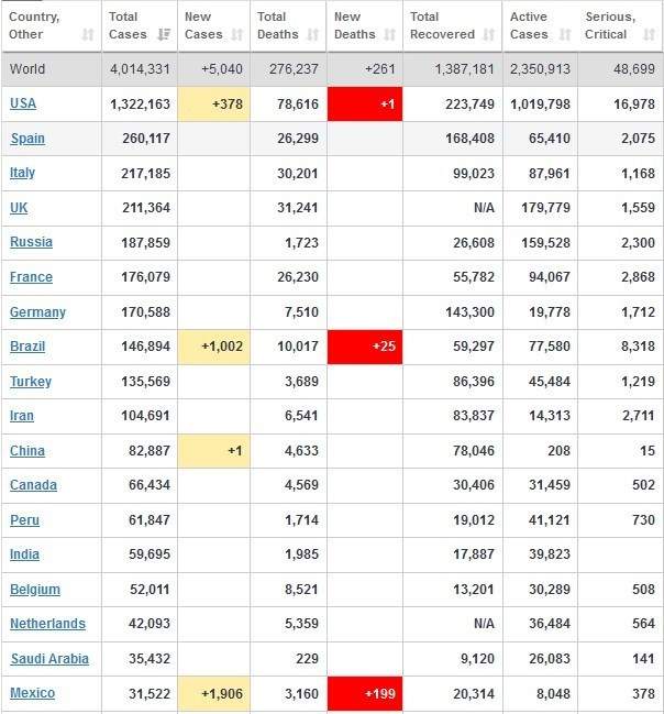 آمار کرونا در جهان تا 20 اردیبهشت /ابتلای 4 میلیون و 14000 نفر در جهان