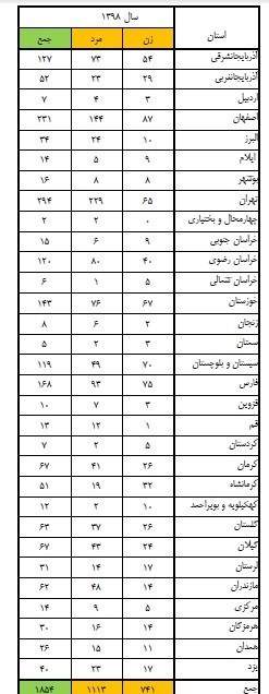 سوختگی جان چند نفر را در سال 98 گرفت؟ + جدول