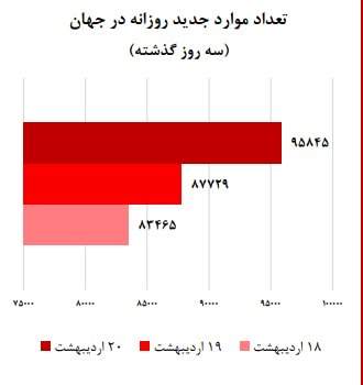 کرونا در کدام استان‌ها صعودی و در کدام استان‌ها نزولی است؟