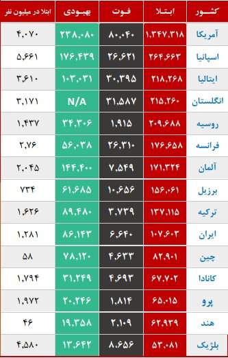 کرونا در کدام استان‌ها صعودی و در کدام استان‌ها نزولی است؟