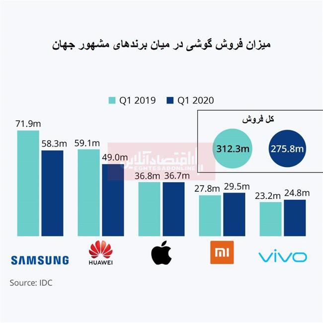 کدام برندهای گوشی بیشترین آسیب را از کرونا دیدند؟