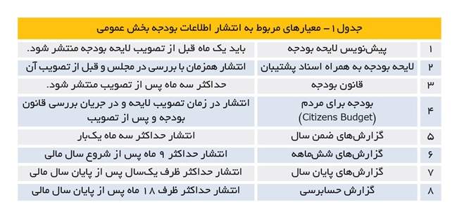 آیا می‌توان گزارش تفریغ را محرمانه کرد؟