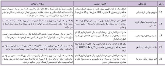 اعلام اسامی و جزئیات محکومیت 21 اخلالگر ارزی