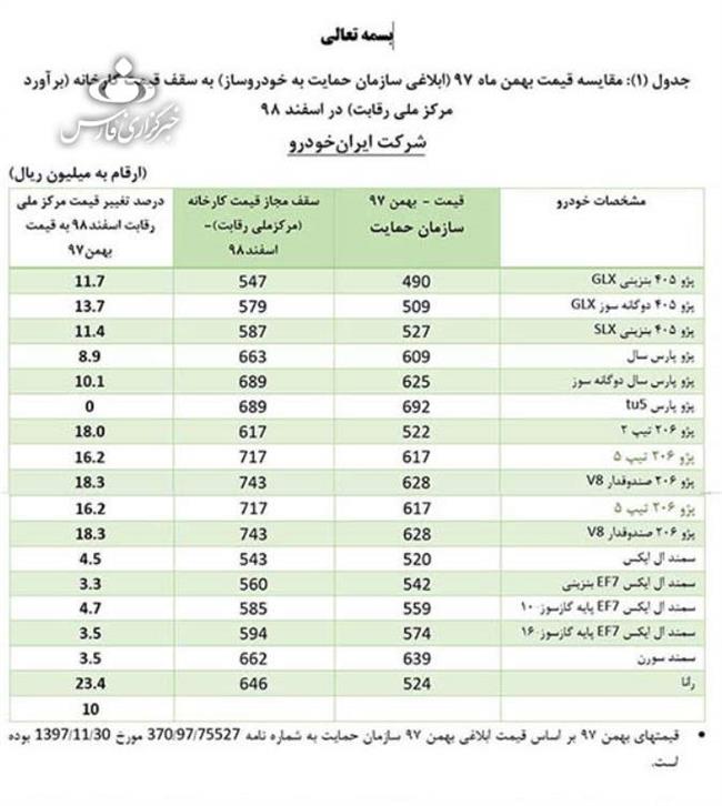 قیمت‌های جدید شورای رقابت برای خودرو‌ها/ پراید 37 میلیون شد